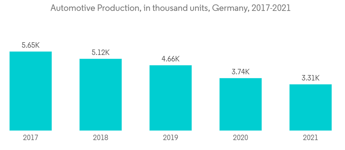 Europe Carbon Black Market Trends Europe Carbon Black Market - Automotive Production, in thousand units, Germany, 2017-2021